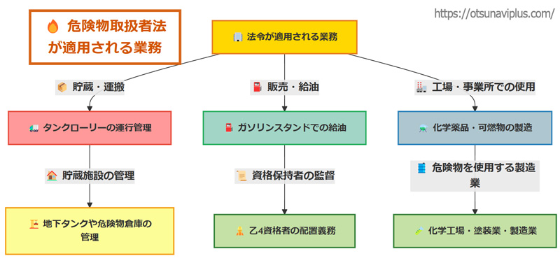 危険物取扱者法が適用される業務を示したフローチャート。業務の分類として、貯蔵・運搬、販売・給油、工場・事業所での使用があり、それぞれの業務内容が分岐している。