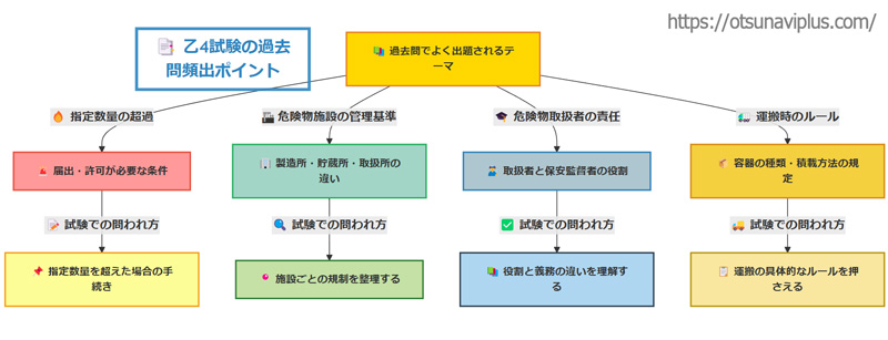 乙4試験でよく出題される重要ポイントを整理したフローチャート。指定数量の超過（届出・許可の条件）、危険物施設の管理基準（製造所・貯蔵所・取扱所の違い）、危険物取扱者の責任（取扱者と保安監督者の役割）、運搬時のルール（容器の種類・積載方法）といった主要なテーマが示されている。それぞれ試験での問われ方や重要なポイントが細かく整理され、学習しやすい構成になっている。