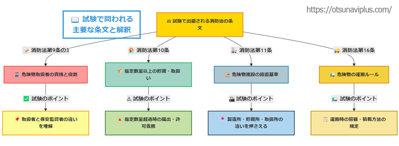 消防法に関する試験で問われる主要な条文を示したフローチャート。試験の出題範囲として、消防法第9条の3（危険物取扱者の資格と役割）、消防法第10条（指定数量以上の貯蔵・取扱い）、消防法第11条（危険物施設の設置基準）、消防法第16条（危険物の運搬ルール）が含まれる。各条文について、試験のポイントとして保安監督者の役割、指定数量超過時の届出義務、施設の基準、運搬規定などが整理されている。