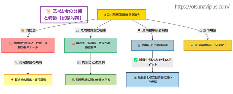 乙4試験で問われる主要な法令を分類したフローチャート。消防法（危険物の取扱い・貯蔵・運搬の基本ルール）、危険物施設の基準（製造所・貯蔵所・取扱所の設置基準）、危険物取扱者制度（資格区分と業務範囲）、罰則規定（違反時の処罰・行政処分）が主要カテゴリとして含まれる。さらに、指定数量の規制、施設ごとの管理基準、取扱者と保安監督者の違いなど、試験で重要なポイントが分岐して整理されている。