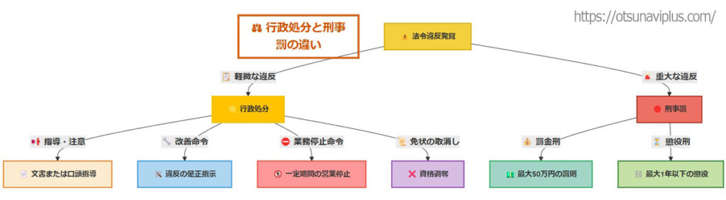 行政処分と刑事罰の違いを示したフローチャート。法令違反の発覚後、軽微な違反は行政処分（指導・注意、改善命令、業務停止命令、免状取消し）へ、重大な違反は刑事罰（罰金刑、懲役刑）へと分岐する。