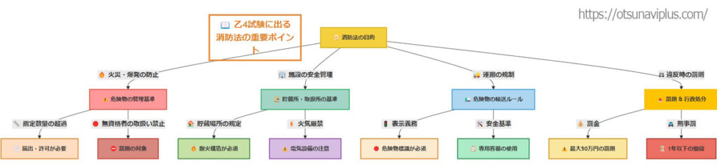 乙4試験に出る消防法の重要ポイントを示したフローチャート。火災・爆発防止のための管理基準、施設基準、運搬ルール、違反時の罰則などがカテゴリ別に整理されている。