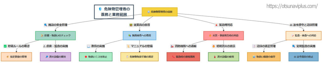 危険物管理者の義務と業務範囲を示したフローチャート。施設の安全管理、従業員の指導、緊急時対応、法令遵守と記録管理の4つの主要項目に分かれ、それぞれの具体的な業務内容が示されている。