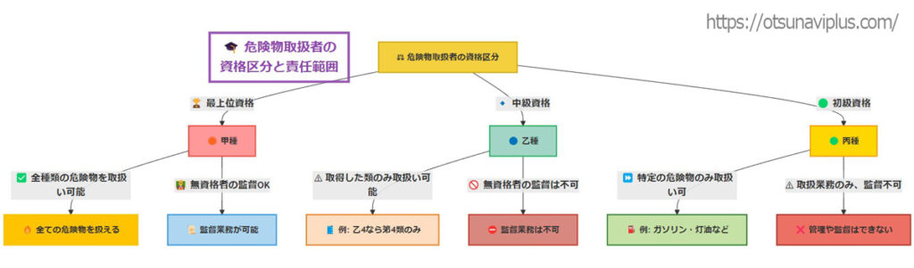 危険物取扱者の資格区分と責任範囲を示したフローチャート。甲種は全ての危険物の取扱いと監督が可能。乙種は取得した類のみ取扱い可で監督不可。丙種は特定の危険物のみ取扱い可能で管理・監督は不可。