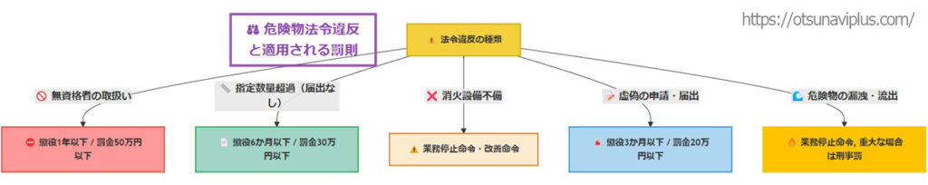 危険物法令違反とその罰則を示したフローチャート。無資格者の取扱いや指定数量超過、消火設備不備、虚偽申請、危険物の漏洩・流出などの違反行為があり、それぞれに対応する罰則（懲役や罰金、業務停止命令など）が示されている。