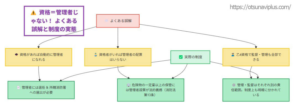 乙4資格者に関する誤解と実際の制度を比較するフローチャート。誤解から出発し、それぞれに対応する正しい制度内容へ接続されており、資格だけでは管理者になれないことや、法的な義務があることが示されている。
