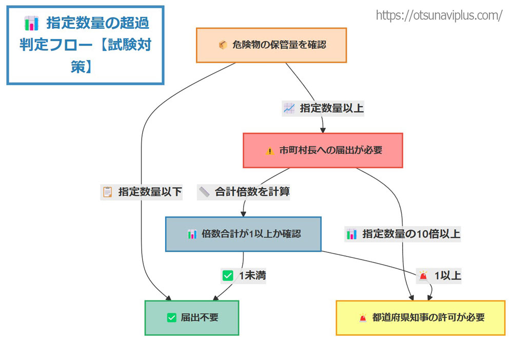 指定数量超過の判定フローを示したフローチャート。危険物の保管量を確認し、指定数量以下なら届出不要、以上なら市町村長への届出が必要。さらに10倍以上なら都道府県知事の許可が必要。倍数合計が1以上で追加規制対象となる。