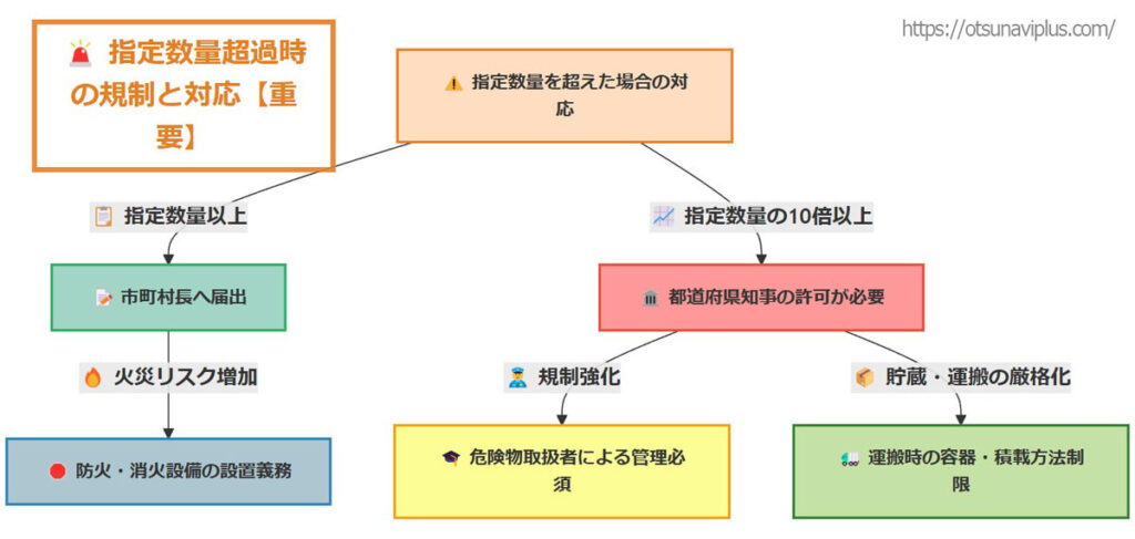 指定数量超過時の対応を示したフローチャート。指定数量を超えた場合、市町村長への届出が必要になり、10倍以上になると都道府県知事の許可が必要。これにより防火・消火設備の設置義務、危険物取扱者の管理、運搬時の容器・積載方法の制限が強化される。