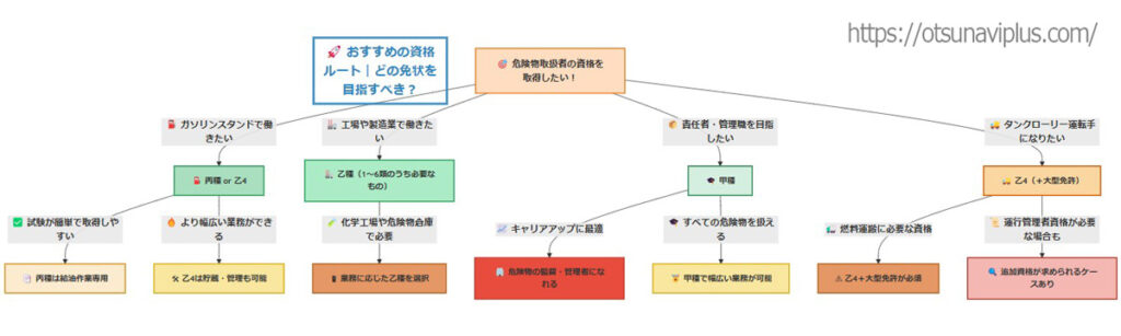 危険物取扱者資格の取得ルートを示したフローチャート。ガソリンスタンド、工場、管理職、タンクローリー運転手などの職種ごとに、丙種・乙種・甲種の選択肢と必要な資格が分岐して表示されている。