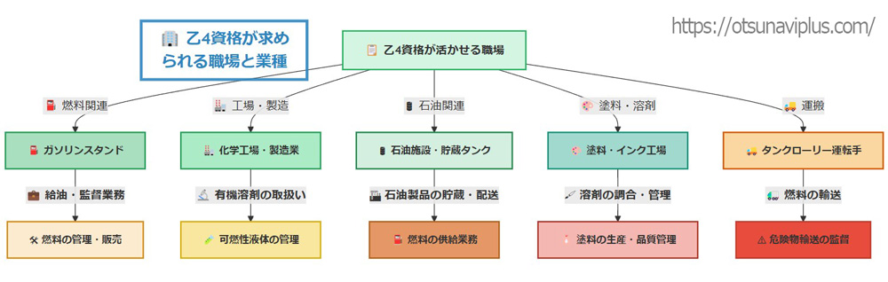 乙4資格が求められる職場と業種を示したフローチャート。主な業種はガソリンスタンド、化学工場、石油施設、塗料工場、タンクローリー運転手。各職場での役割や業務内容も記載。