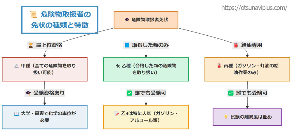 危険物取扱者免状の種類を示したフローチャート。甲種は全ての危険物を扱え、受験資格が必要。乙種は取得した類のみ扱え、誰でも受験可能。丙種は給油作業専用で、試験の難易度は低め。