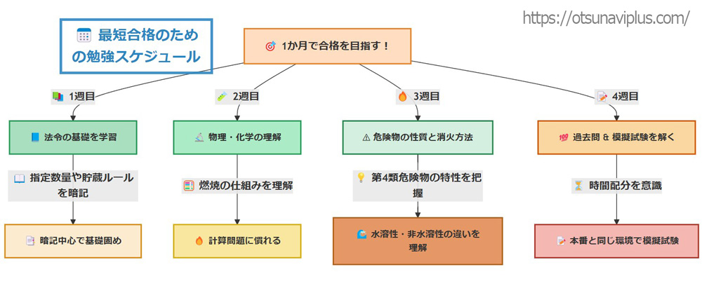 乙4試験の1か月合格を目指す勉強スケジュールのフローチャート。1週目は法令の基礎、2週目は物理・化学、3週目は危険物の性質・消火方法、4週目は過去問と模擬試験を解く流れで学習を進める構成。