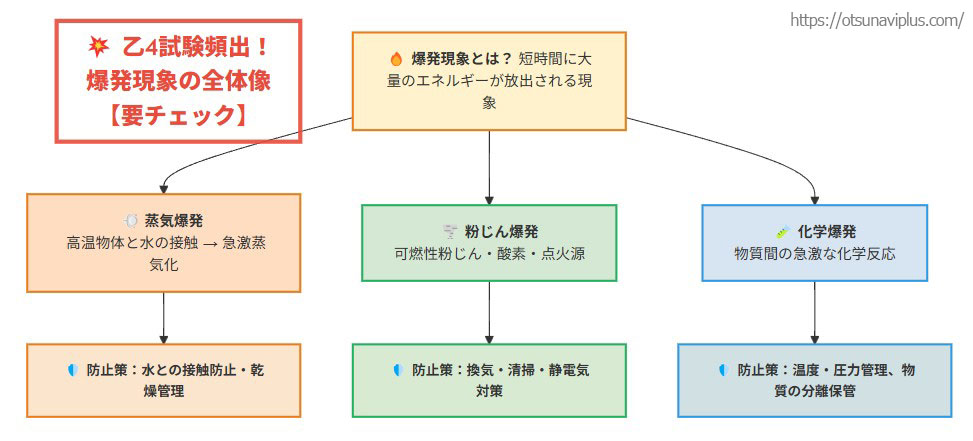爆発現象の全体像を示したフローチャート。中心に爆発現象があり、蒸気爆発・粉じん爆発・化学爆発の三つに分岐し、それぞれの発生条件や防止策が紐づいて示されている。