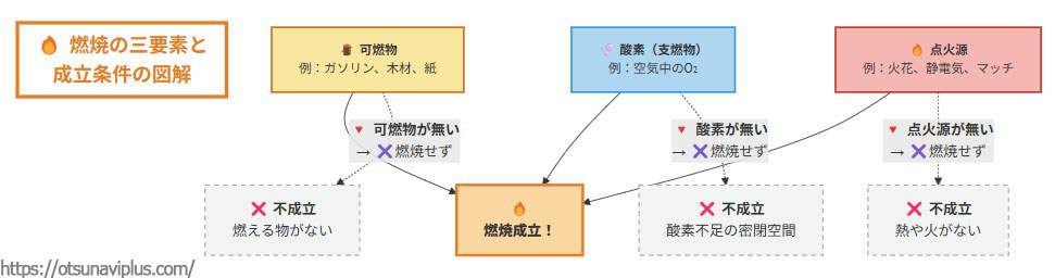 可燃物・酸素・点火源の三要素が中央の「燃焼成立」に向かって矢印で結ばれた構成図。それぞれの要素が欠けた場合は「不成立」に分岐し、燃焼に失敗する例も示している。